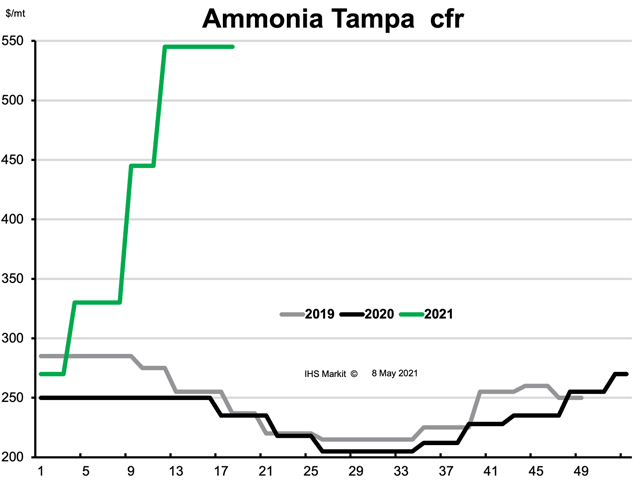 The Tampa ammonia contract rolled over for May at $545 per metric ton (mt) cost and freight (CFR), ending an eight-month period of consecutive rises and an extremely bullish first quarter of 2021 for U.S. ammonia prices. Since the rollover, no U.S. markets are assessed to have risen by Fertecon&#039;s reporting, and prices are expected to remain stable to soft going into summer. (Chart courtesy of Fertecon, Agribusiness Intelligence, IHS Markit) 